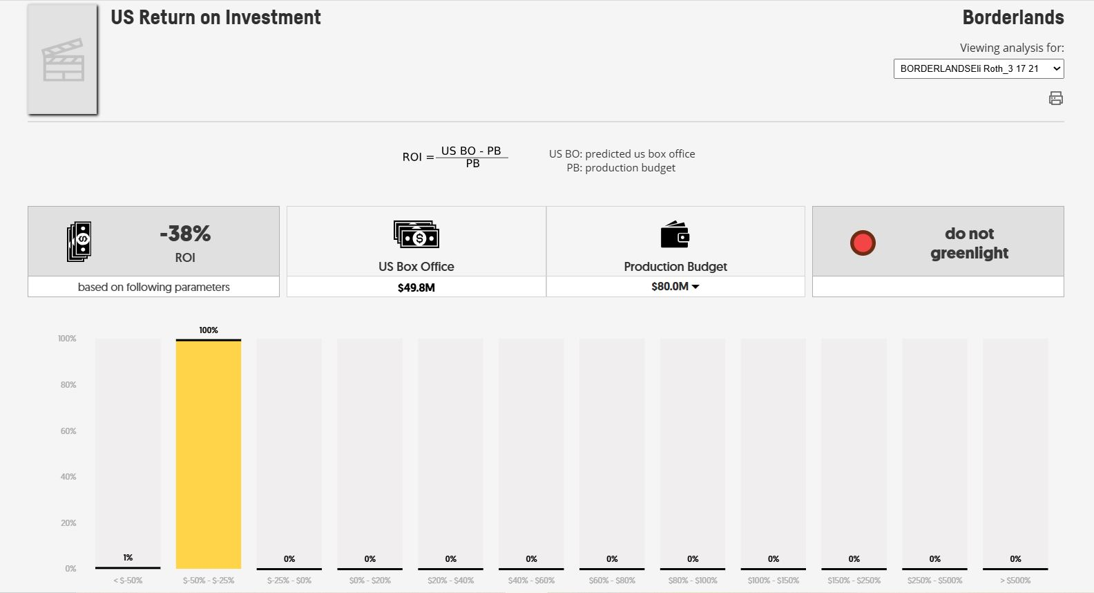 ScriptBook 2021 Borderlands US Return on Investment analysis showing minus 38 percent ROI and a do not greenlight recommendation.