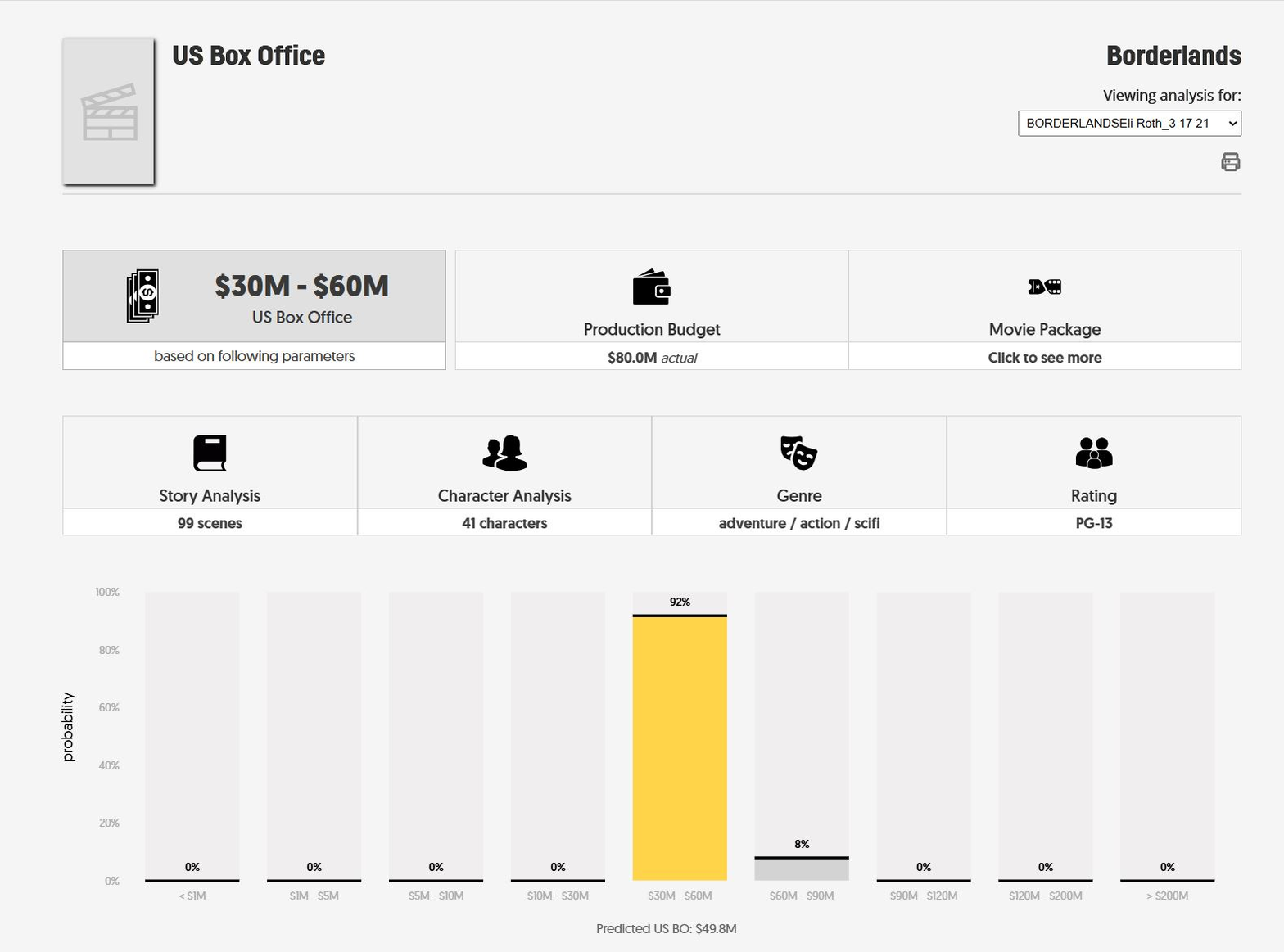 ScriptBook 2021 Borderlands US Box Office prediction page. Predicted US box office range: 30 to 60 million dollars with 92 percent probability. Production budget: 80 million actual. Predicted US box office: 49.8 million dollars.