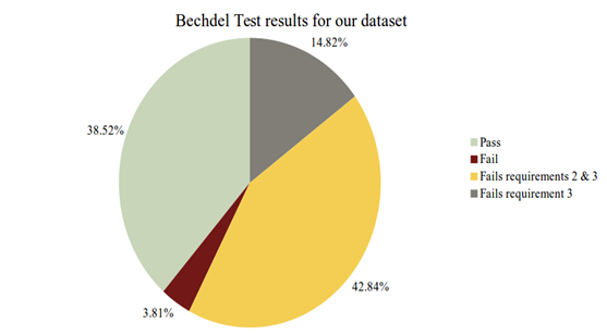 Bechdel Test results for our dataset