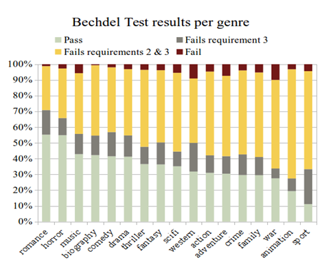 Bechdel Test results per genre