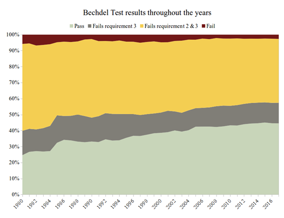 Bechdel Test results throughout the years